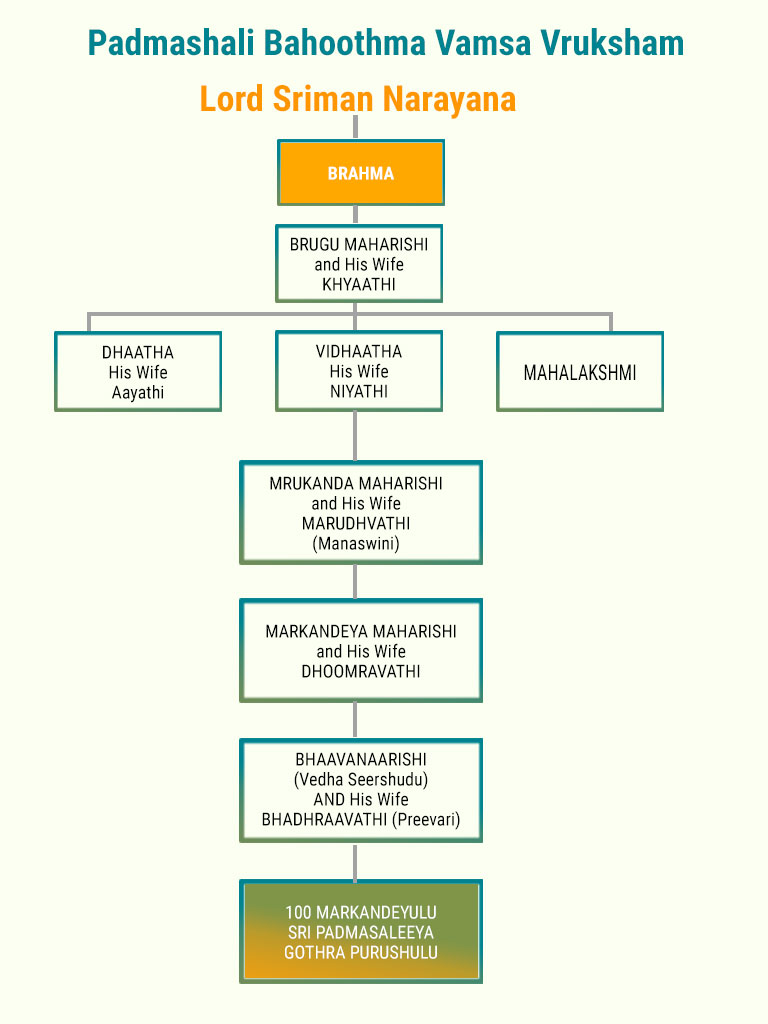 Markandeya History